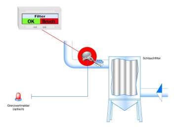 Dust measurement technology